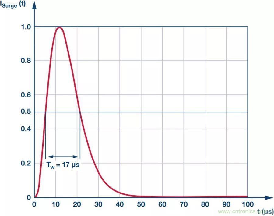 當(dāng)電子元件性能下降，如何保護(hù)您的模擬前端？