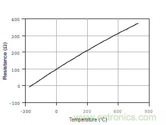 溫度測(cè)量：如何消除線阻抗引入的誤差？