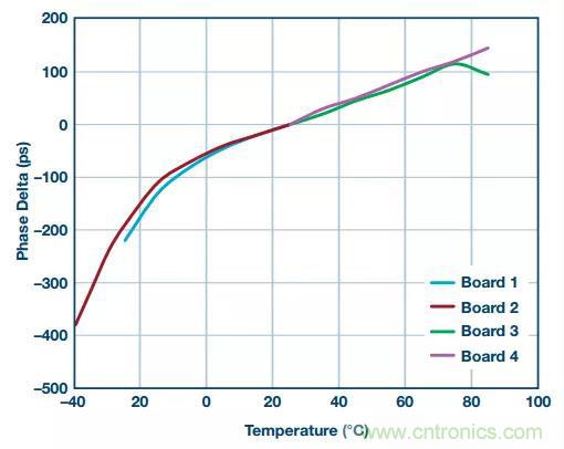 深度解析PLL器件的相位校準與控制！