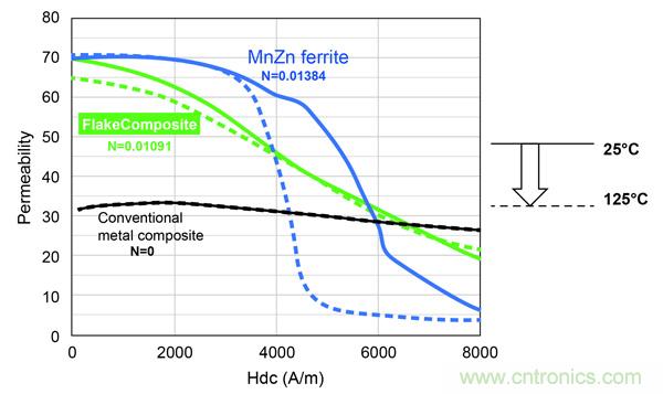 新型電感器磁芯滿足業(yè)界對(duì)更小、更安靜、更可靠電源所需