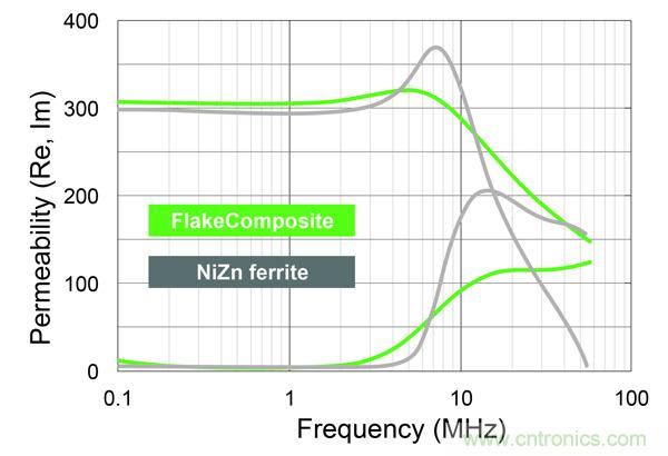 新型電感器磁芯滿足業(yè)界對(duì)更小、更安靜、更可靠電源所需