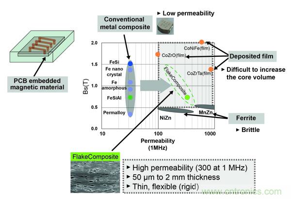 新型電感器磁芯滿足業(yè)界對(duì)更小、更安靜、更可靠電源所需