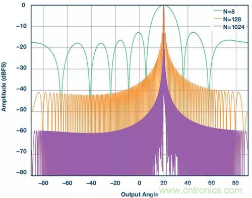 如何實現更&ldquo;Mini&rdquo;的相控陣雷達平臺？集成式收發(fā)器了解一下
