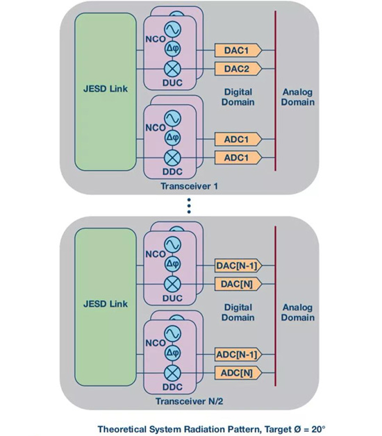 如何實現更&ldquo;Mini&rdquo;的相控陣雷達平臺？集成式收發(fā)器了解一下