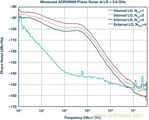 如何實現更&ldquo;Mini&rdquo;的相控陣雷達平臺？集成式收發(fā)器了解一下