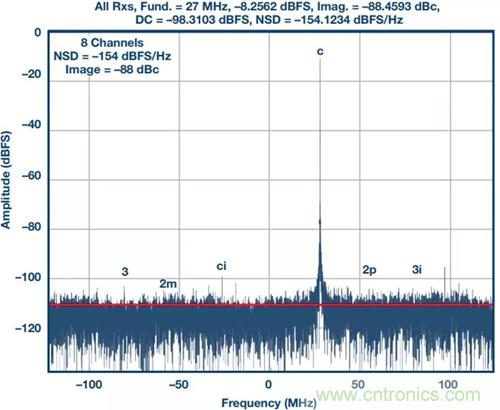 如何實現更&ldquo;Mini&rdquo;的相控陣雷達平臺？集成式收發(fā)器了解一下