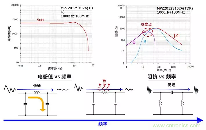 使用電感和鐵氧體磁珠降低噪聲，有何妙招？