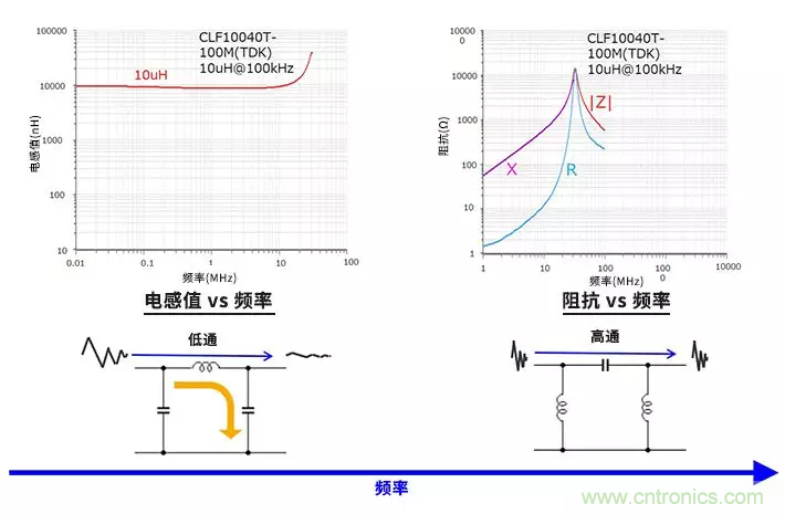 使用電感和鐵氧體磁珠降低噪聲，有何妙招？
