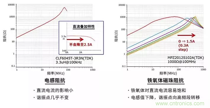 使用電感和鐵氧體磁珠降低噪聲，有何妙招？