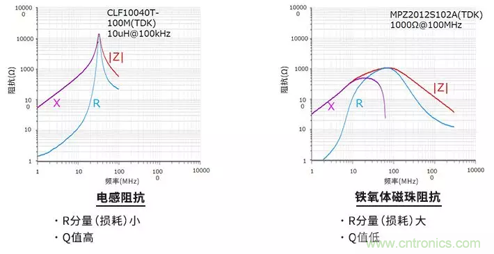 使用電感和鐵氧體磁珠降低噪聲，有何妙招？