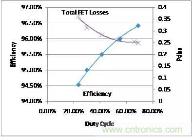 如何為開關電源選擇合適的MOSFET？