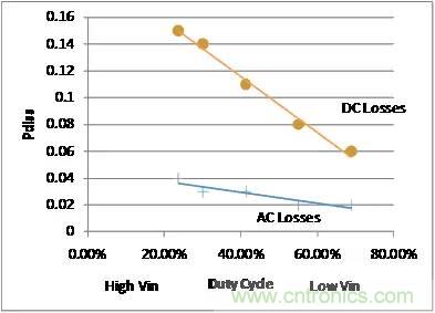 如何為開關電源選擇合適的MOSFET？