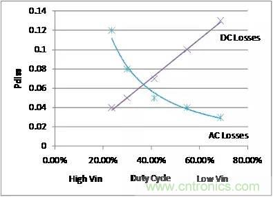 如何為開關電源選擇合適的MOSFET？