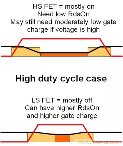 如何為開關電源選擇合適的MOSFET？