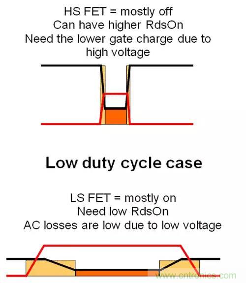 如何為開關電源選擇合適的MOSFET？