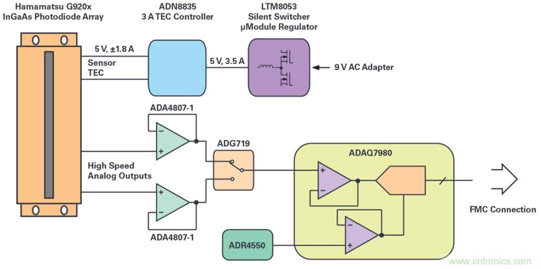 一款能夠?qū)崿F(xiàn)高速測(cè)量與高靈敏度的線性圖像傳感器應(yīng)該被這樣設(shè)計(jì)！