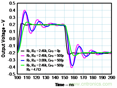 如何確保電流反饋放大器的穩(wěn)定性？