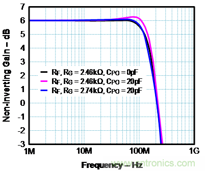 如何確保電流反饋放大器的穩(wěn)定性？