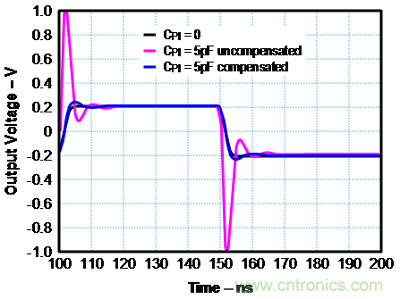 如何確保電流反饋放大器的穩(wěn)定性？