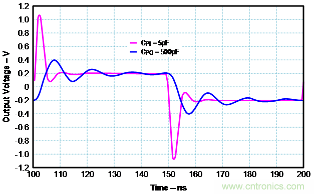 如何確保電流反饋放大器的穩(wěn)定性？