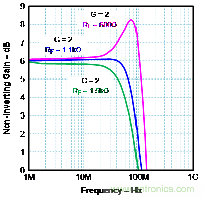 如何確保電流反饋放大器的穩(wěn)定性？