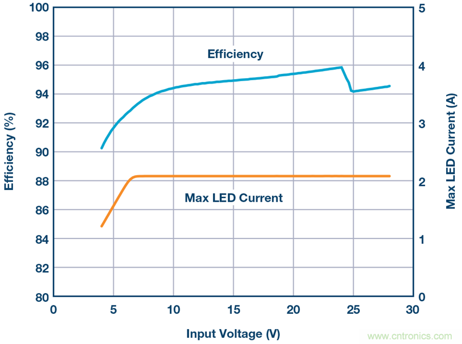 告別效率損耗源，這款器件隨時為大電流LED供電