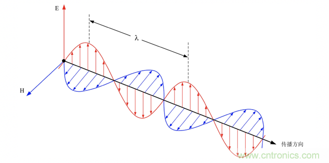 德州儀器：DC DC 轉(zhuǎn)換器 EMI 的工程師指南（四）&mdash;&mdash;輻射發(fā)射