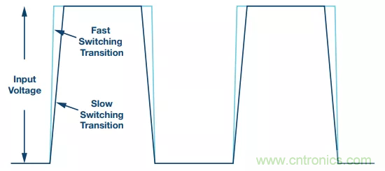 開關轉換時，最大效率與最小電磁干擾如何&ldquo;兼得&rdquo;？