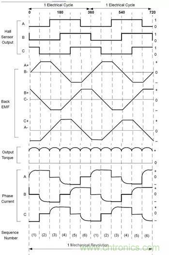 無刷直流電機(jī)：原理、優(yōu)勢、應(yīng)用！