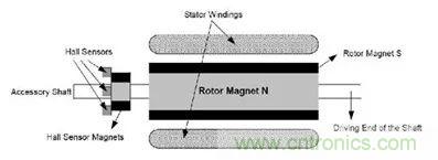無刷直流電機(jī)：原理、優(yōu)勢、應(yīng)用！