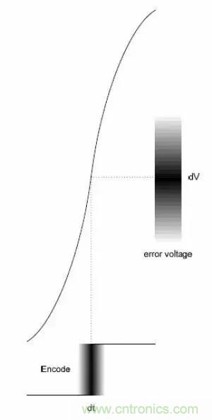 模數(shù)轉換器如何選擇？這些指標的影響一定要get！