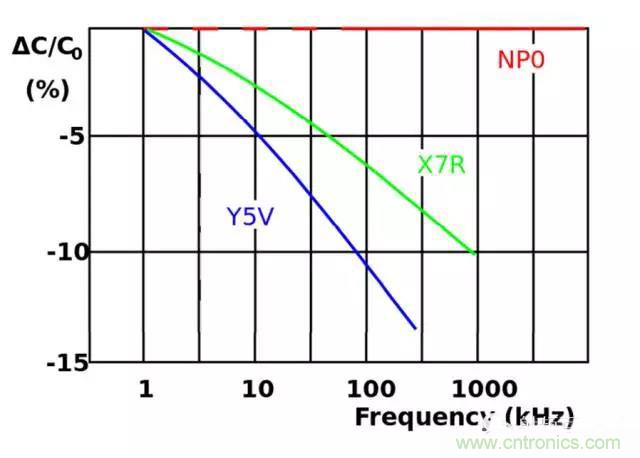 為何射頻電容電感值是pF和nH級的？