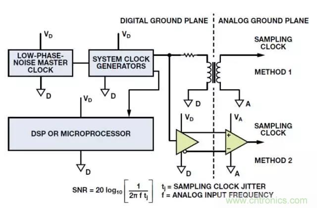 ADC輸出處理千萬小心，&ldquo;接地技術(shù)指南&rdquo;奉上