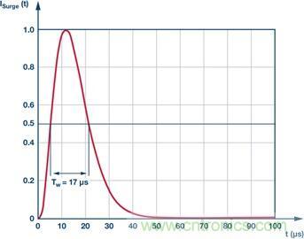 當電子組件性能下降，如何保護您的模擬前端？