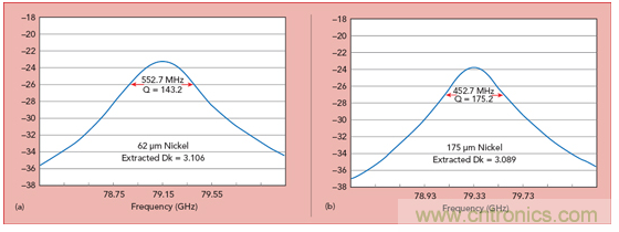 毫米波頻率下PCB線路板材料的特性表征 毫米波頻率下PCB線路板材料的特性表征