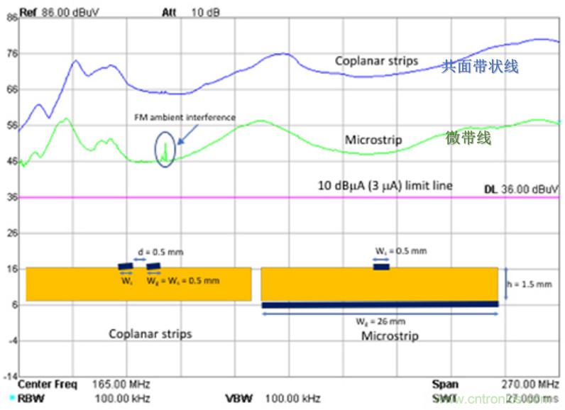 EMC設計中比環(huán)路面積更重要的是什么？