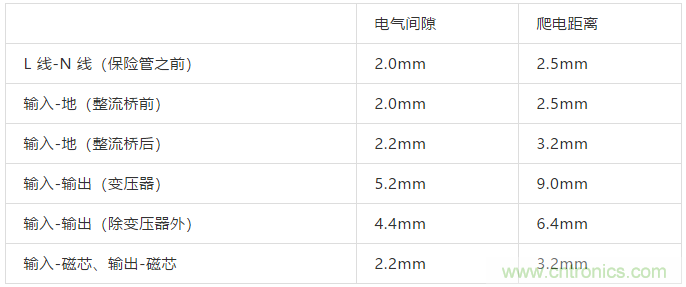PCB Layout爬電距離、電氣間隙的確定