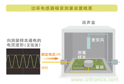 電源電路中電感為什么會嘯叫？