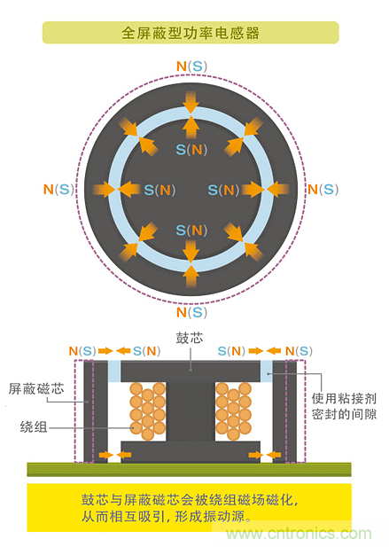 電源電路中電感為什么會嘯叫？