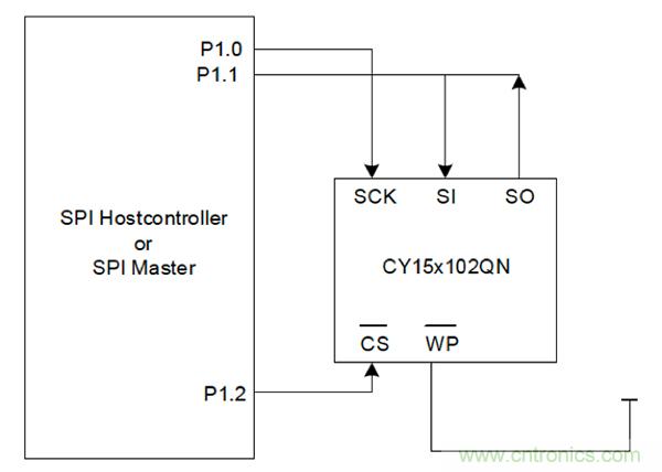 如何利用鐵電存儲(chǔ)器提高汽車應(yīng)用的可靠性？