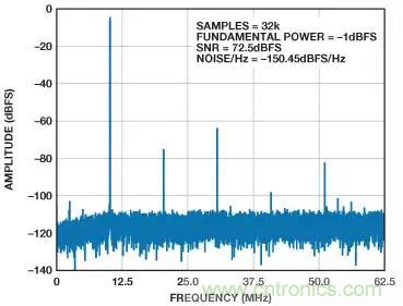信號(hào)鏈中放大器噪聲對(duì)總噪聲有多少貢獻(xiàn)？