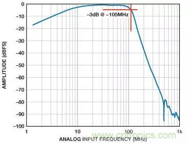 信號(hào)鏈中放大器噪聲對(duì)總噪聲有多少貢獻(xiàn)？