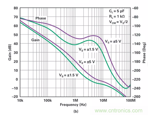 低壓變高壓，運算放大器自舉實現(xiàn)更優(yōu)性能！