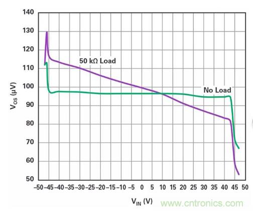低壓變高壓，運算放大器自舉實現(xiàn)更優(yōu)性能！