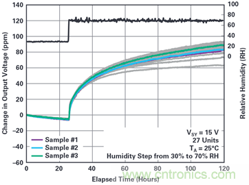 我的電壓參考源設(shè)計(jì)是否對(duì)濕度敏感？控制精密模擬系統(tǒng)濕度和性能的方法