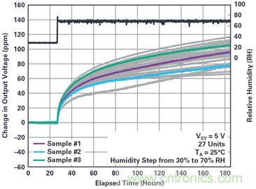 我的電壓參考源設(shè)計(jì)是否對(duì)濕度敏感？控制精密模擬系統(tǒng)濕度和性能的方法
