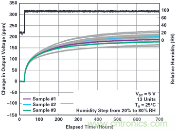我的電壓參考源設(shè)計(jì)是否對(duì)濕度敏感？控制精密模擬系統(tǒng)濕度和性能的方法