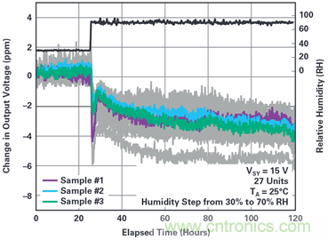 我的電壓參考源設(shè)計(jì)是否對(duì)濕度敏感？控制精密模擬系統(tǒng)濕度和性能的方法