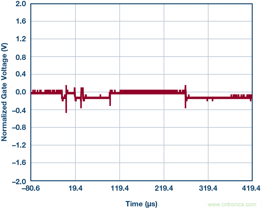 為什么MOSFET柵極前要放100 &Omega; 電阻？為什么是 100 &Omega;？