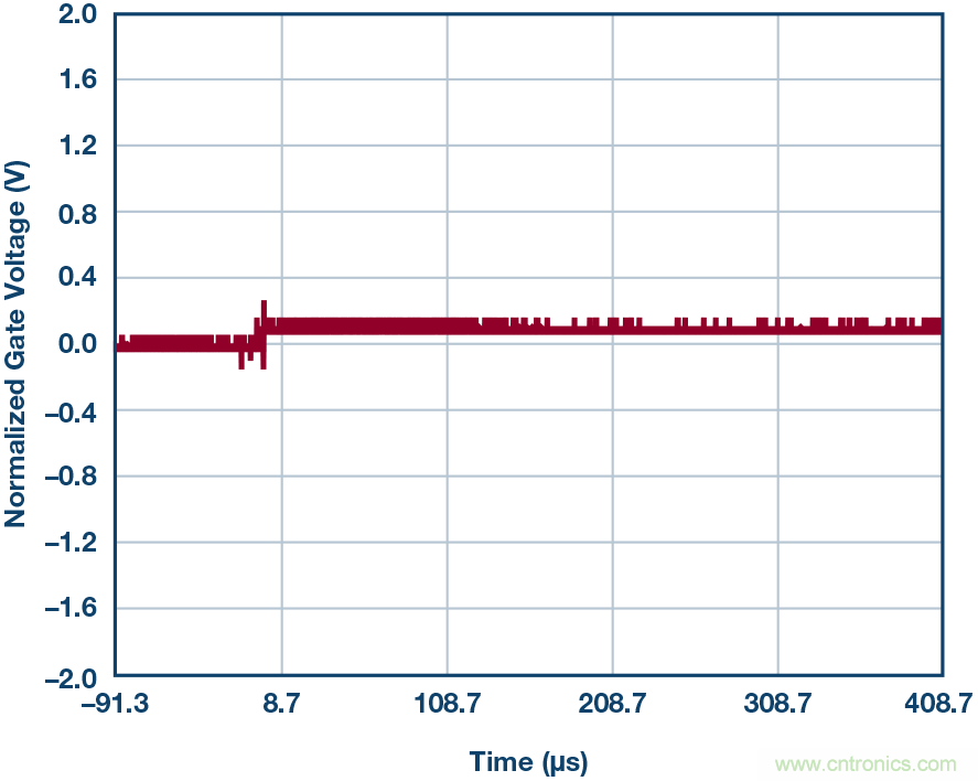 為什么MOSFET柵極前要放100 &Omega; 電阻？為什么是 100 &Omega;？